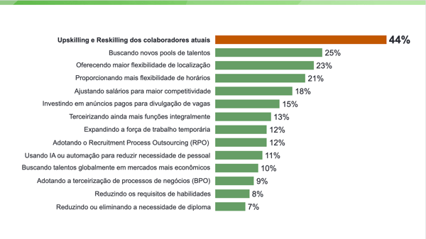 Ranking de estratégias de RH, com upskilling liderando com 44%