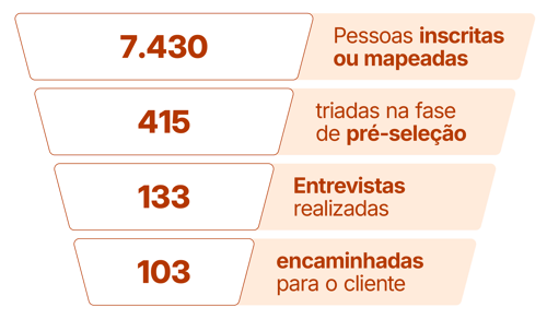 Funil de dados 7.430 inscritas, 415 triadas, 133 entrevistas, 103 Funil de dados 7.430 inscritas, 415 triadas, 133 entrevistas, 103