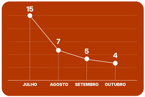 Gráfico de linha mostrando queda de 15 para 4 de Julho a Outubro. Gráfico de linha mostrando queda de 15 para 4 de Julho a Outubro.