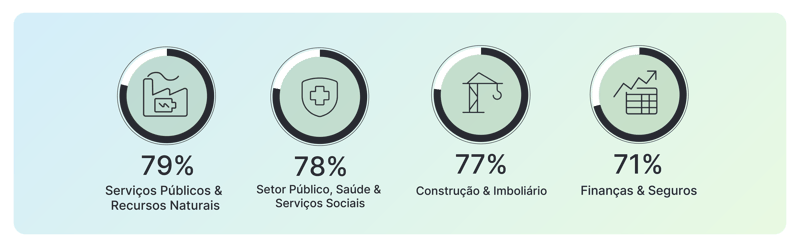 Setores variam de 79% a 71%, com Serviços Públicos 79% e Finanças & Seguros com 71%.