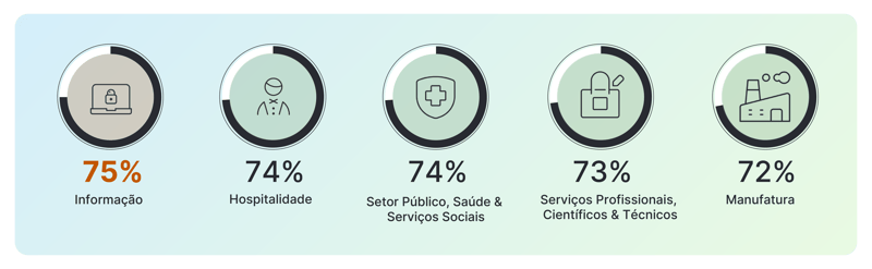 Setores de 75% a 72%, com Informação no topo (75%) e Manufatura com 72%.