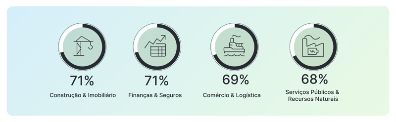Indicadores setoriais entre 71% e 68%, com Construção e Finanças ambos em 71%.