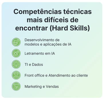 Hard skills escassas: IA, letramento em IA, TI e dados, atendimento ao cliente e marketing.
