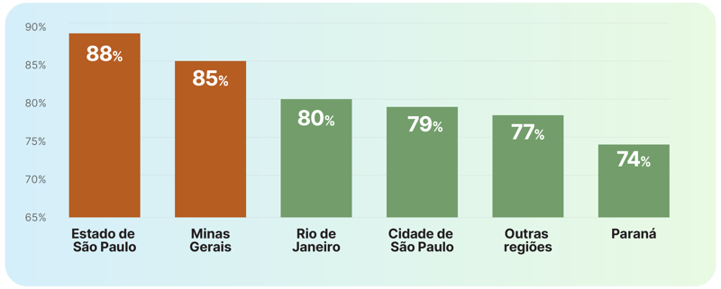 Comparação regional: São Paulo 88%, Minas 85%, RJ 80%, SP capital 79%, outras 77%, Paraná 74%.