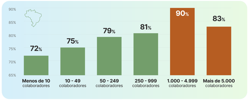 Gráfico mostra taxas de 72% a 90% conforme porte das empresas no Brasil, com maior valor em 1.000–4.999 colaboradores.