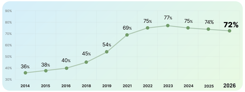 Linha global de 2014 a 2026 sobe de 36% para 72%, com pico de 77% em 2023 e leve queda após.