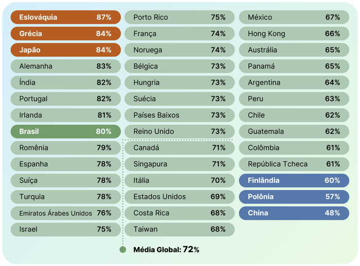 Ranking mundial de 48% a 87%, com média global de 72% e Brasil com 80% entre os países avaliados.