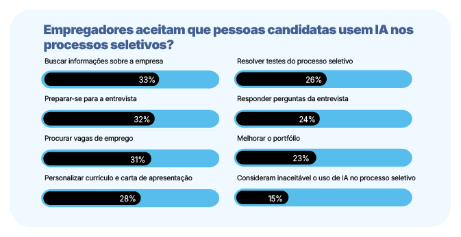 Gráfico de barras detalha o uso aceitável de IA em processos seletivos para empregadores, como buscar informações (33%) e preparar entrevistas (32%). 15% consideram inaceitável.