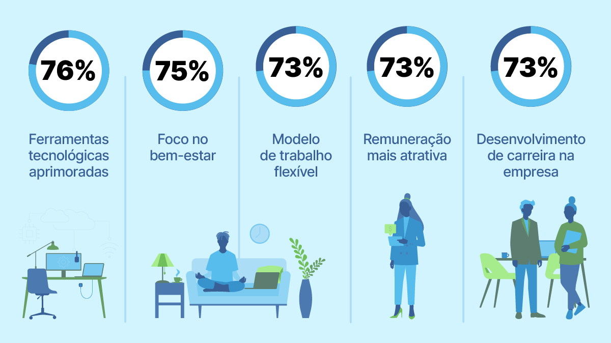 Cinco colunas com círculos mostrando: 76% (ferramentas tecnológicas), 75% (bem-estar), 73% (trabalho flexível), 73% (remuneração), 73% (desenvolvimento de carreira). Ilustrações abaixo de cada fator. Fundo azul claro.