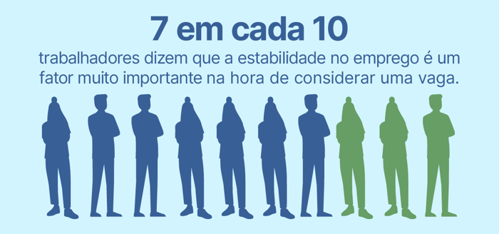 Texto "7 em cada 10 trabalhadores dizem que a estabilidade no emprego é um fator muito importante na hora de considerar uma vaga." Abaixo, sete silhuetas azuis e três verdes de pessoas em pé. Fundo azul claro.