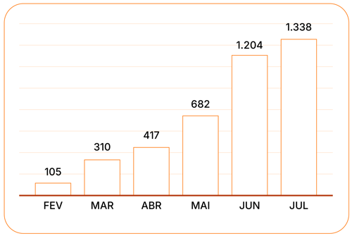 O gráfico de barras, com um fundo de listras laranjas, mostra o crescimento mensal de um valor de fevereiro a julho. Começando com 105 em fevereiro, o valor aumenta para 310 em março, 417 em abril, 682 em maio, 1.204 em junho, e atinge o pico de 1.338 em julho. O crescimento é exponencial, com um aumento significativo de um mês para o outro.