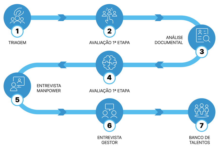 Fluxo seletivo: triagem, avaliação, análise documental, entrevistas e banco de talentos. Fluxo seletivo: triagem, avaliação, análise documental, entrevistas e banco de talentos.