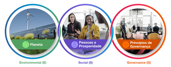 Gráfico dos pilares ESG: planeta, pessoas e prosperidade, e governança, ilustrados por energia e colaboração.