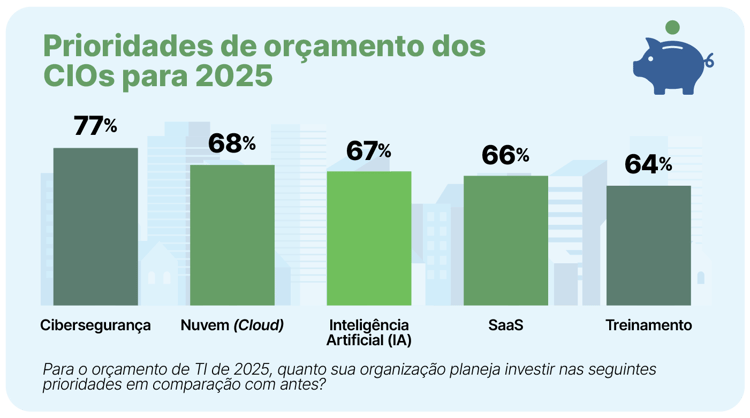 Gráfico de barras mostrando as prioridades de orçamento dos CIOs para 2025, com "Cibersegurança" liderando com 77%.