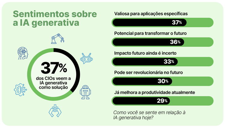 Infográfico sobre sentimentos sobre IA generativa, mostrando que 37% dos CIOs a veem como solução, com barras indicando diferentes perspectivas.