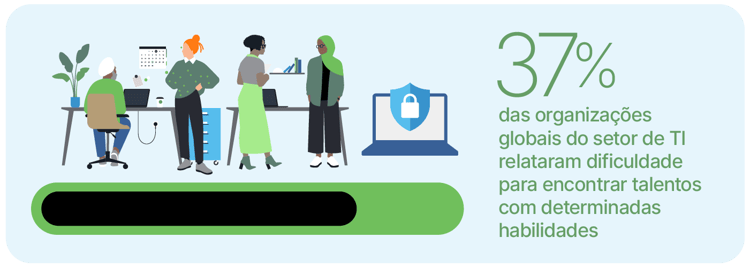 Infográfico mostrando quatro figuras diversas em um escritório e um laptop com um escudo, com o texto "37% das organizações globais do setor de TI relataram dificuldade para encontrar talentos com determinadas habilidades".