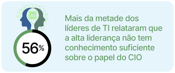 Infográfico com duas silhuetas de perfil sobrepostas, uma com "AI", mostrando que 56% dos líderes de TI relataram falta de conhecimento da alta liderança sobre o papel do CIO.
