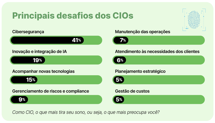 Gráfico de barras horizontais em verde e preto mostrando os principais desafios dos CIOs, com "Cibersegurança" liderando com 41%.