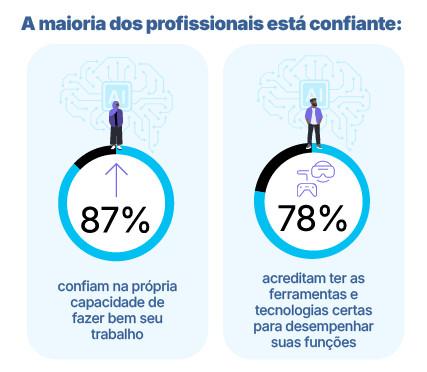 Gráfico mostra que a maioria dos profissionais está confiante: 87% confiam na sua capacidade de trabalho e 78% acreditam ter as ferramentas certas. Duas figuras ilustram isso, cada uma sobre um círculo percentual, com cérebros em nuvens no topo simbolizando IA.