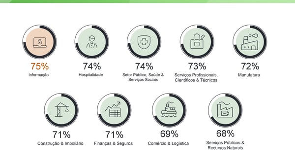 Percentuais por setor variam de 68% a 75% em diferentes indústrias