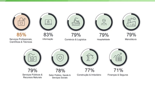 etores apresentam índices de 71% a 85%, com destaque para serviços técnicos