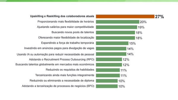 Ranking brasileiro de estratégias, com upskilling em 27%