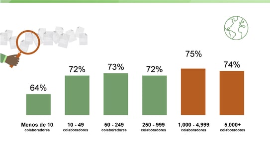 Percentuais por porte de empresa variam de 64% a 75%