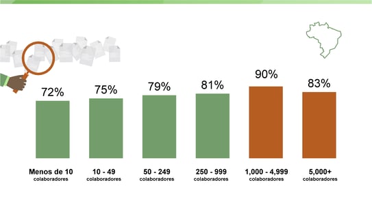 Percentuais por tamanho de empresa no Brasil, até 90%