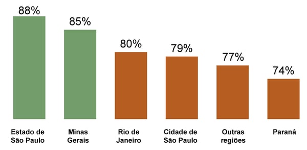 Percentuais regionais, com São Paulo liderando com 88%
