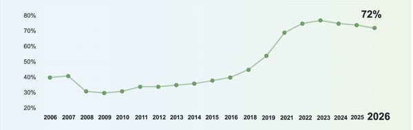 Evolução percentual de 2006 a 2026, chegando a 72%