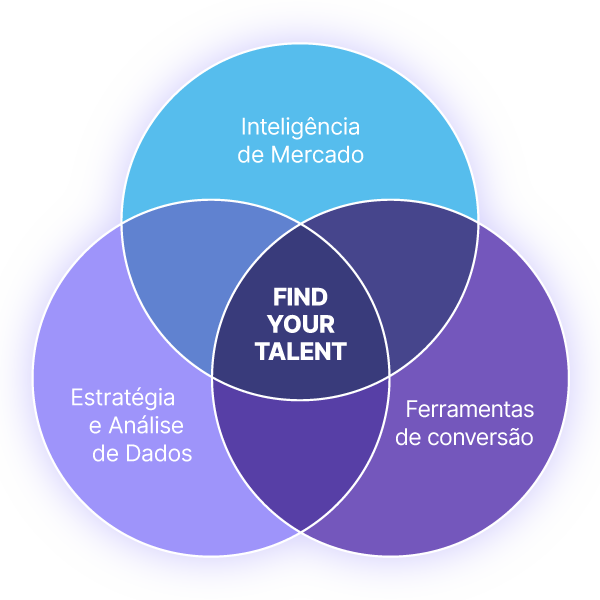 Diagrama ilustrativo mostrando a junção de Estratégia e Análise de Dados, Inteligência de Mercado e Ferramentas de Conversão